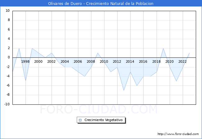 Crecimiento Vegetativo del municipio de Olivares de Duero desde 1996 hasta el 2023 