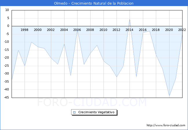 Crecimiento Vegetativo del municipio de Olmedo desde 1996 hasta el 2022 