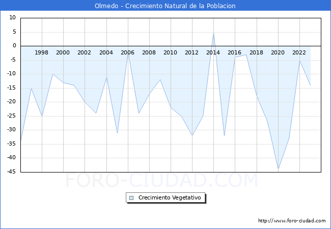 Crecimiento Vegetativo del municipio de Olmedo desde 1996 hasta el 2023 