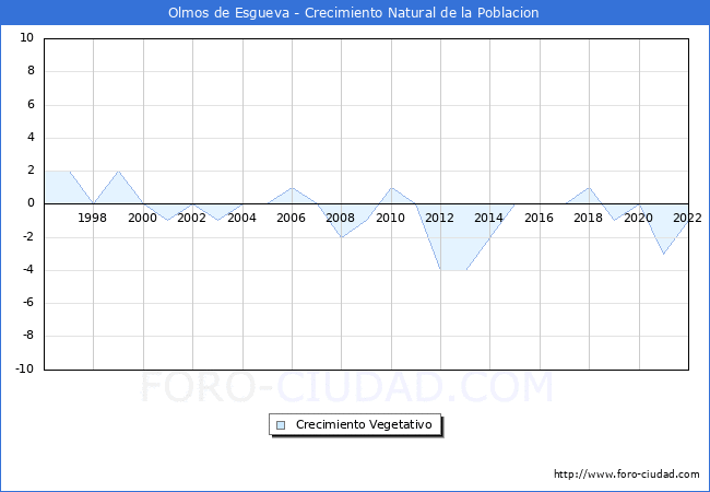 Crecimiento Vegetativo del municipio de Olmos de Esgueva desde 1996 hasta el 2021 