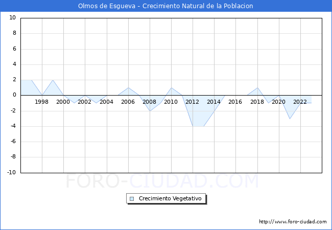 Crecimiento Vegetativo del municipio de Olmos de Esgueva desde 1996 hasta el 2023 