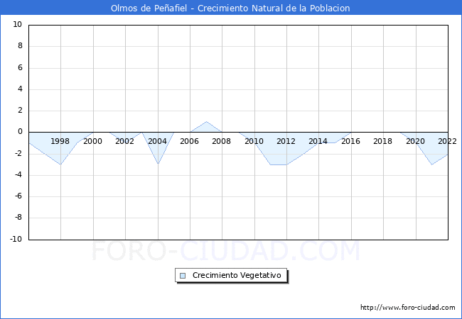 Crecimiento Vegetativo del municipio de Olmos de Peafiel desde 1996 hasta el 2022 