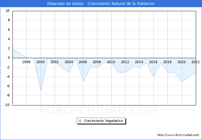 Crecimiento Vegetativo del municipio de Palazuelo de Vedija desde 1996 hasta el 2021 