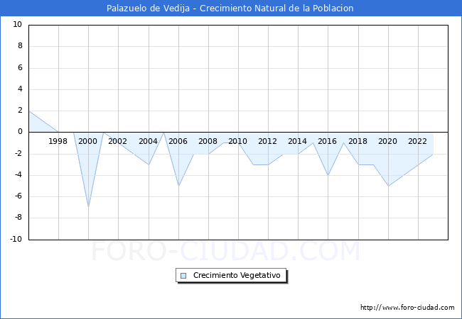 Crecimiento Vegetativo del municipio de Palazuelo de Vedija desde 1996 hasta el 2023 