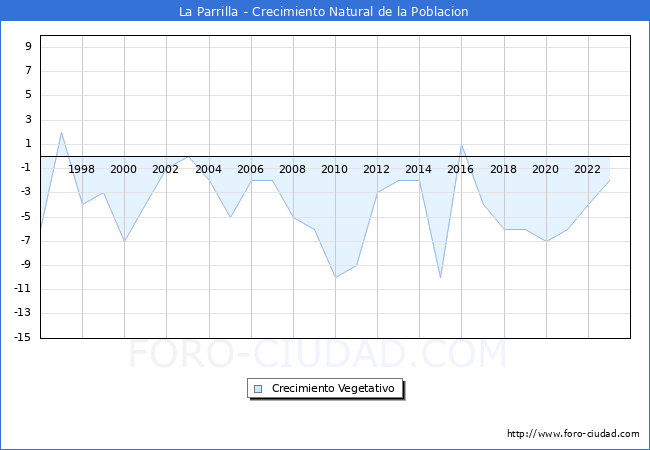 Crecimiento Vegetativo del municipio de La Parrilla desde 1996 hasta el 2023 