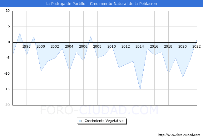 Crecimiento Vegetativo del municipio de La Pedraja de Portillo desde 1996 hasta el 2022 
