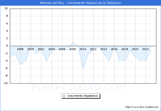 Crecimiento Vegetativo del municipio de Pedrosa del Rey desde 1996 hasta el 2023 