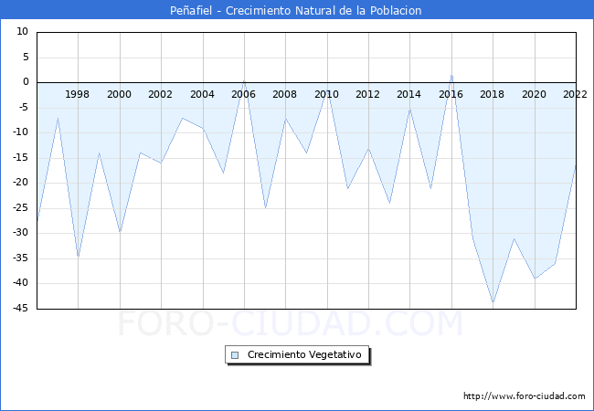 Crecimiento Vegetativo del municipio de Peafiel desde 1996 hasta el 2022 