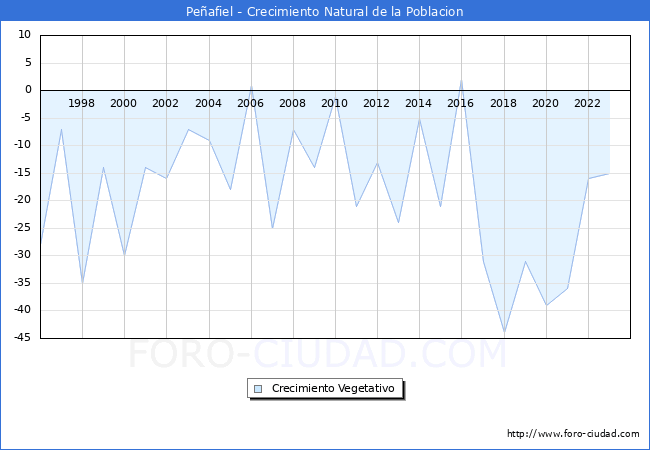 Crecimiento Vegetativo del municipio de Peafiel desde 1996 hasta el 2023 