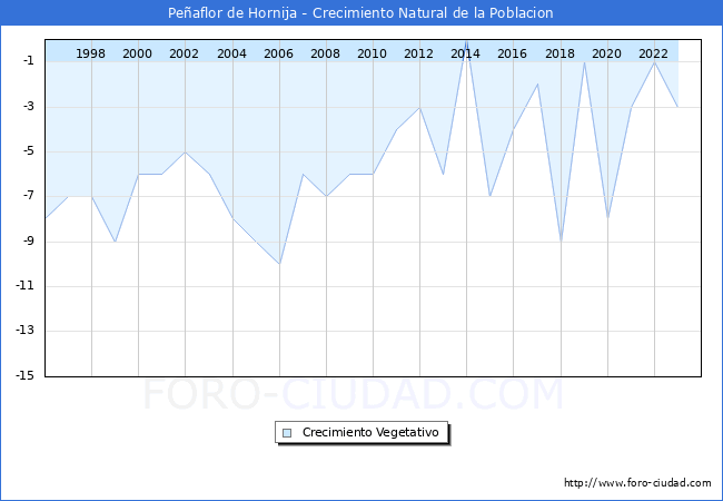 Crecimiento Vegetativo del municipio de Peaflor de Hornija desde 1996 hasta el 2023 