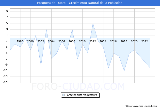 Crecimiento Vegetativo del municipio de Pesquera de Duero desde 1996 hasta el 2023 