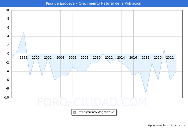 Crecimiento Vegetativo del municipio de Pia de Esgueva desde 1996 hasta el 2023 