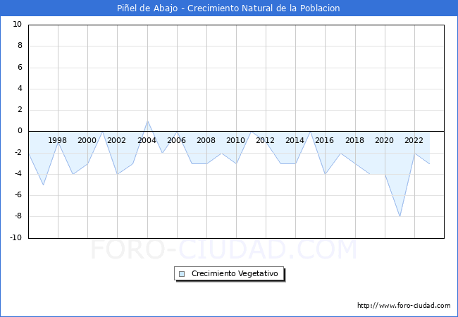 Crecimiento Vegetativo del municipio de Piel de Abajo desde 1996 hasta el 2023 