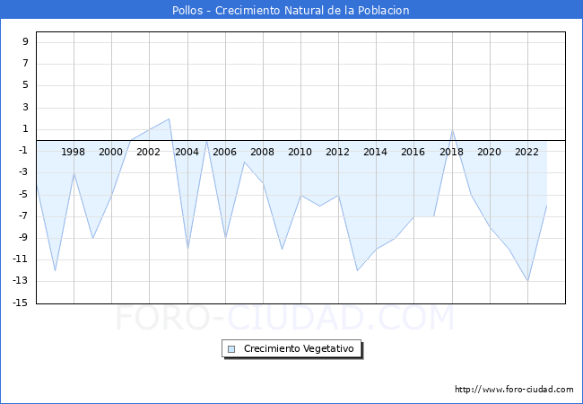 Crecimiento Vegetativo del municipio de Pollos desde 1996 hasta el 2023 