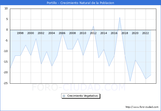 Crecimiento Vegetativo del municipio de Portillo desde 1996 hasta el 2023 