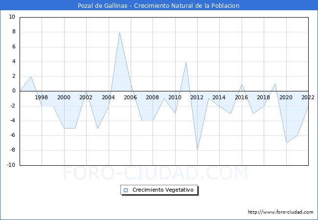 Crecimiento Vegetativo del municipio de Pozal de Gallinas desde 1996 hasta el 2022 