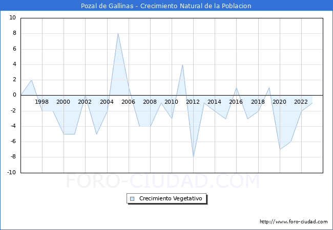 Crecimiento Vegetativo del municipio de Pozal de Gallinas desde 1996 hasta el 2023 