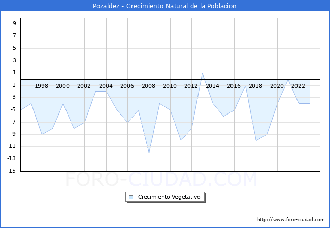 Crecimiento Vegetativo del municipio de Pozaldez desde 1996 hasta el 2023 