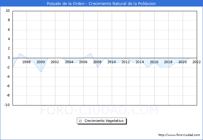 Crecimiento Vegetativo del municipio de Pozuelo de la Orden desde 1996 hasta el 2022 