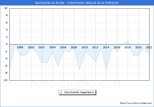 Crecimiento Vegetativo del municipio de Quintanilla de Arriba desde 1996 hasta el 2022 