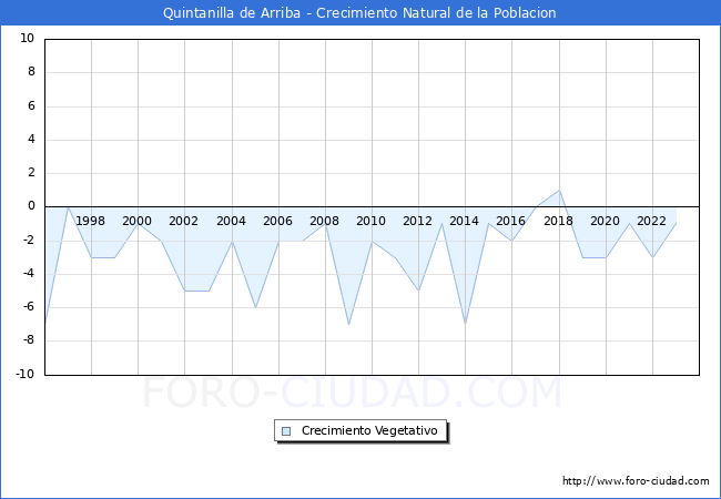 Crecimiento Vegetativo del municipio de Quintanilla de Arriba desde 1996 hasta el 2023 
