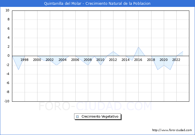 Crecimiento Vegetativo del municipio de Quintanilla del Molar desde 1996 hasta el 2023 