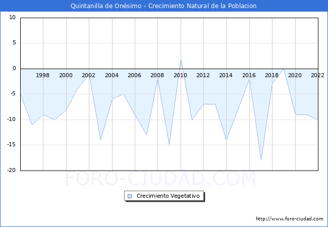 Crecimiento Vegetativo del municipio de Quintanilla de Onsimo desde 1996 hasta el 2022 