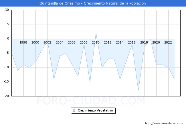 Crecimiento Vegetativo del municipio de Quintanilla de Onsimo desde 1996 hasta el 2023 