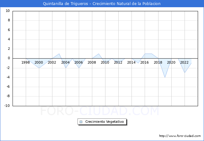 Crecimiento Vegetativo del municipio de Quintanilla de Trigueros desde 1996 hasta el 2023 