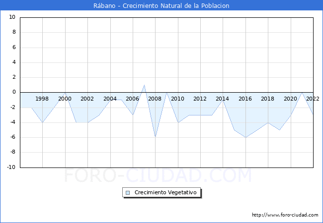 Crecimiento Vegetativo del municipio de Rbano desde 1996 hasta el 2021 