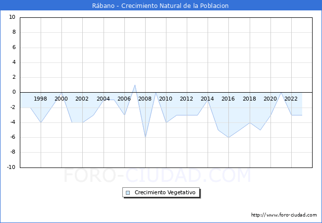 Crecimiento Vegetativo del municipio de Rbano desde 1996 hasta el 2023 