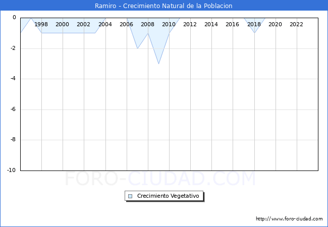 Crecimiento Vegetativo del municipio de Ramiro desde 1996 hasta el 2023 