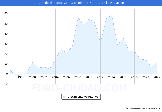 Crecimiento Vegetativo del municipio de Renedo de Esgueva desde 1996 hasta el 2022 