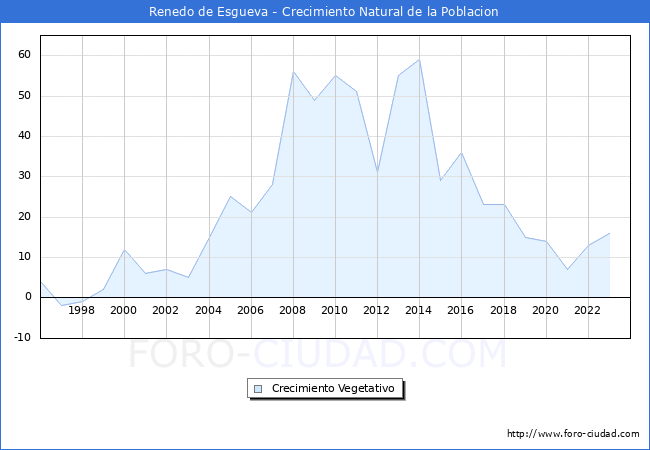 Crecimiento Vegetativo del municipio de Renedo de Esgueva desde 1996 hasta el 2023 