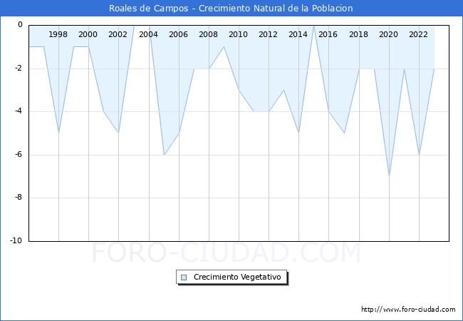 Crecimiento Vegetativo del municipio de Roales de Campos desde 1996 hasta el 2023 