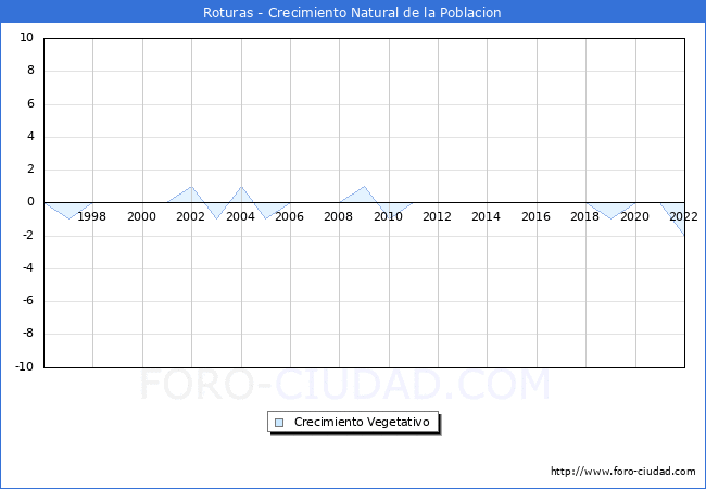 Crecimiento Vegetativo del municipio de Roturas desde 1996 hasta el 2022 