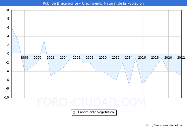 Crecimiento Vegetativo del municipio de Rub de Bracamonte desde 1996 hasta el 2022 