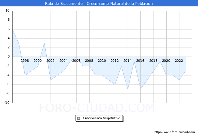 Crecimiento Vegetativo del municipio de Rub de Bracamonte desde 1996 hasta el 2023 