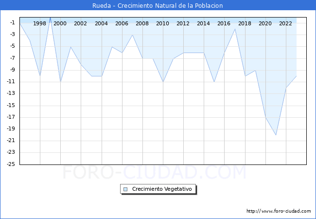 Crecimiento Vegetativo del municipio de Rueda desde 1996 hasta el 2023 