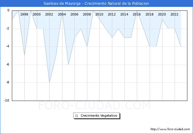 Crecimiento Vegetativo del municipio de Saelices de Mayorga desde 1996 hasta el 2023 