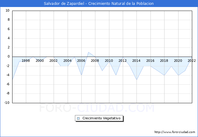 Crecimiento Vegetativo del municipio de Salvador de Zapardiel desde 1996 hasta el 2022 