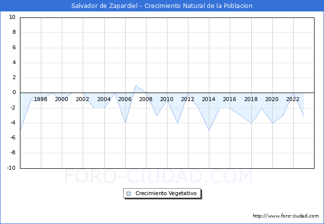 Crecimiento Vegetativo del municipio de Salvador de Zapardiel desde 1996 hasta el 2023 
