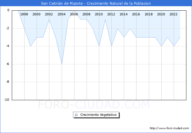 Crecimiento Vegetativo del municipio de San Cebri�n de Mazote desde 1996 hasta el 2023 