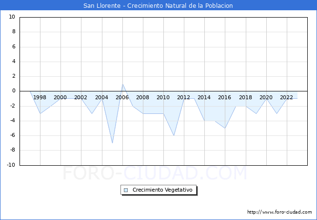 Crecimiento Vegetativo del municipio de San Llorente desde 1996 hasta el 2023 