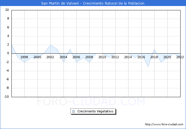 Crecimiento Vegetativo del municipio de San Martn de Valven desde 1996 hasta el 2022 