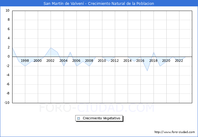 Crecimiento Vegetativo del municipio de San Martn de Valven desde 1996 hasta el 2023 