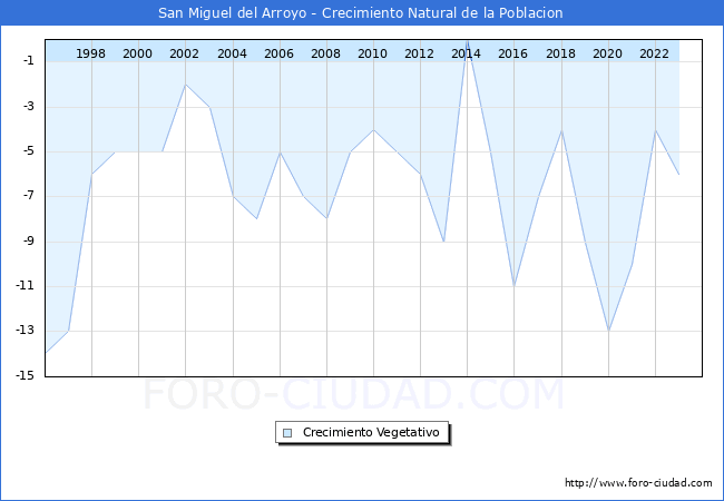 Crecimiento Vegetativo del municipio de San Miguel del Arroyo desde 1996 hasta el 2023 