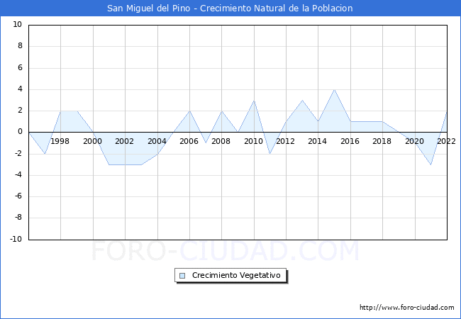 Crecimiento Vegetativo del municipio de San Miguel del Pino desde 1996 hasta el 2022 