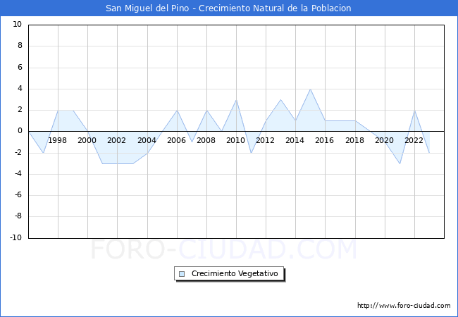 Crecimiento Vegetativo del municipio de San Miguel del Pino desde 1996 hasta el 2023 