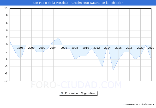 Crecimiento Vegetativo del municipio de San Pablo de la Moraleja desde 1996 hasta el 2022 